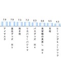 直近2～3年で、睡眠の質の改善に効果があったアイテム・習慣