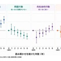 読み聞かせの継続年齢と、小学1年生時の心の育ち・行動・読書習慣との関連