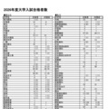 西大和学園の大学合格実績2026、東大75人・京大31人…医学部142人