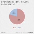 お子さんはこれまでに一度でも、行きしぶりをしたことがありますか?