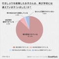 行きしぶりを経験したお子さんは、再び学校には通えています(いました)か?