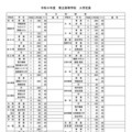 令和9年度 県立高等学校 入学定員(学校・学科別)