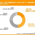 子育て支援活動に関わってみたいと思いつつ、現在は関われていないと思うか