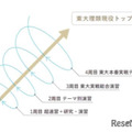 超速習講義からスタートし、研究、テーマ別演習、東大型演習、実戦テストと段階的に高度な問題に挑戦できる独自のスパイラル演習