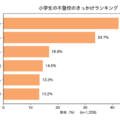 小学生の不登校、きっかけランキング