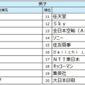27卒就職人気ランキング、伊藤忠商事が男女・文理すべてで1位 画像