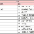 2027入社希望者対象　就職活動[後半]就職ブランドランキング調査、女子順位TOP20