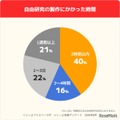 自由研究の製作にかかった時間