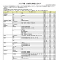 2027年度小論文を課す国公立大学（2026年9月16日現在）