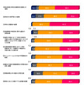 各学校で実施されていた発達障害のある児童生徒等の不登校予防のための各種支援策と実施の程度