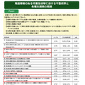 発達障害のある児童生徒等における不登校率と各種支援策の関連