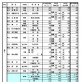 県内公立高等学校の課程別進学希望状況