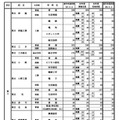 県内公立高等学校の課程別進学希望状況