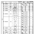 県内公立高等学校の課程別進学希望状況