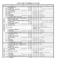 【高校受験2027】長崎県公立高、実施要領公表…一般選抜2/16-17 画像