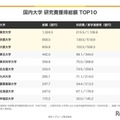 国内大学 研究費獲得総額TOP10