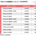 にこスマ、9月の中古スマホ販売ランキングを発表　iPhone 14が2か月連続首位 画像