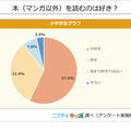 本(マンガ以外)を読むのは好き?