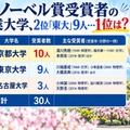 ノーベル賞受賞者の卒業大学、2位「東大」9人…1位は？ 画像