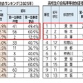 中高生の自転車事故加害者(第1当事者)割合ランキング(2025年)ワースト10