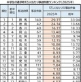 中学生の通学時1万人あたり事故件数ランキング(2025年)