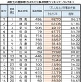 高校生の通学時1万人あたり事故件数ランキング(2025年)