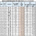 高校生の自転車事故加害者（第1当事者）割合ランキング（2025年）