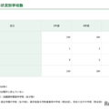 募集状況別学校数