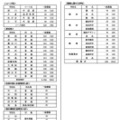 令和9年度都立高等学校等第一学年生徒募集人員