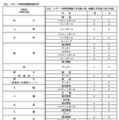 令和9年度都立高等学校等第一学年生徒募集人員