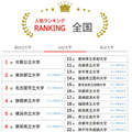 大学人気ランキング全国版(9月30日集計)公立大学