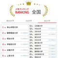 大学人気ランキング全国版(9月30日集計)私立大学