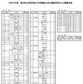 令和9年度 福井県立高等学校入学者選抜に係る募集学科および募集定員