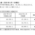【高校受験2027】愛知県公立高、募集人員840人減…豊丘は増員 画像