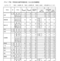 Aグループ・学校別の進学希望状況（公立全日制課程）