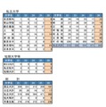 大学合格状況