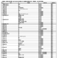 理工系分野における女子を対象とする選抜の実施大学・学部等