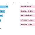 就職活動・インターンシップ中に、セクシュアルハラスメントの被害に遭うことに不安を感じるのはどのような場面か