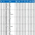 自治体ブランドランキング2026＜全国版＞1位～50位