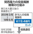 関西電力の役員報酬補☆（土ヘンに眞）の仕組み