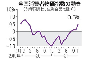 11月の消費者物価0.5％上昇 画像