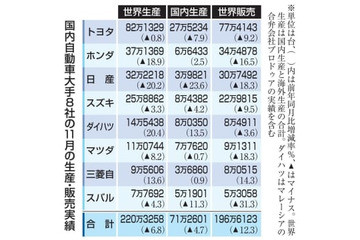 車8社、11月世界生産6％減 画像