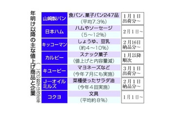食品の値上げ、年明け相次ぐ 画像