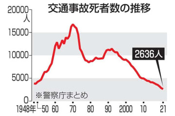 交通事故死、最少2636人 画像