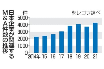 2021年M＆A件数が過去最多 画像