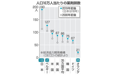 日本の薬剤師数、突出1位 画像