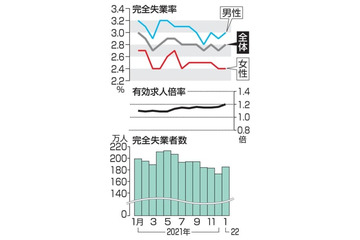 1月の失業率悪化2.8％ 画像