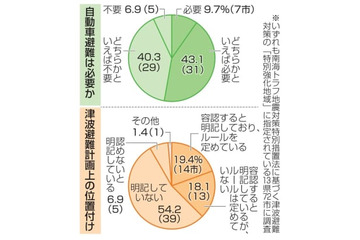 自動車避難「必要」半数 画像