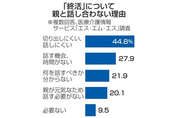 「終活」親と相談未経験67％ 画像