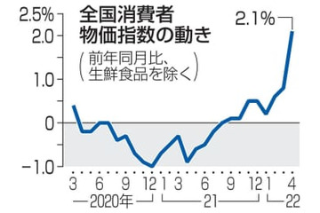食品値上げ、年内1万品超 画像